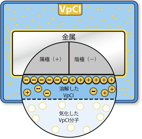 cortec,気化防止剤